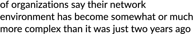 of organizations say their network environment has become somewhat or much more complex than it was just two years ago
